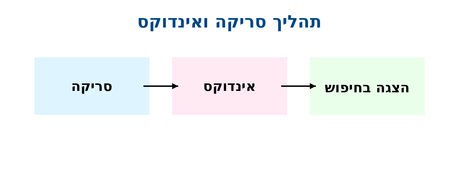 סריקה ואינסוקס אתר בגוגל